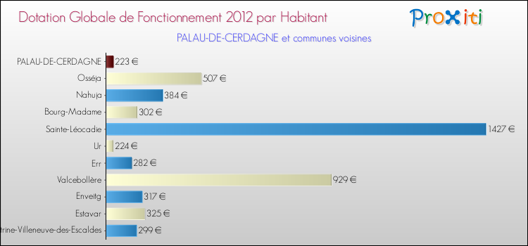 Montant des dotations globales de fonctionnement DGF par Habitant pour PALAU-DE-CERDAGNE et les communes proches Comparaison des des dotations globales de fonctionnement DGF par habitant pour PALAU-DE-CERDAGNE et les communes voisines