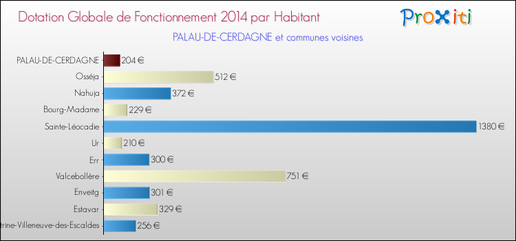 Montant des dotations globales de fonctionnement DGF par Habitant pour PALAU-DE-CERDAGNE et les communes proches en 2014. Comparaison des des dotations globales de fonctionnement DGF par habitant pour PALAU-DE-CERDAGNE et les communes voisines en 2014.