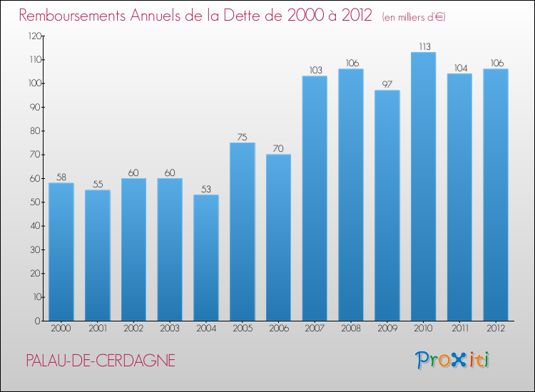 Evolution de l'annuité de la dette pour la commune de PALAU-DE-CERDAGNE de 2000 à 2012 Annuités de la dette pour PALAU-DE-CERDAGNE de 2000 à 2012