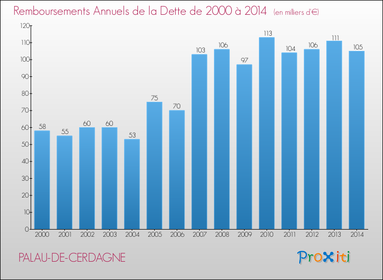 Evolution de l'annuité de la dette pour la commune de PALAU-DE-CERDAGNE de 2000 à 2014 Annuités de la dette pour PALAU-DE-CERDAGNE de 2000 à 2014
