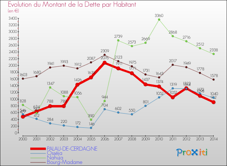Evolution de la dette par habitant pour la commune de PALAU-DE-CERDAGNE et les communes proches de 2000 à 2014 Comparaison de la dette par habitant pour PALAU-DE-CERDAGNE et les communes voisines de 2000 à 2014