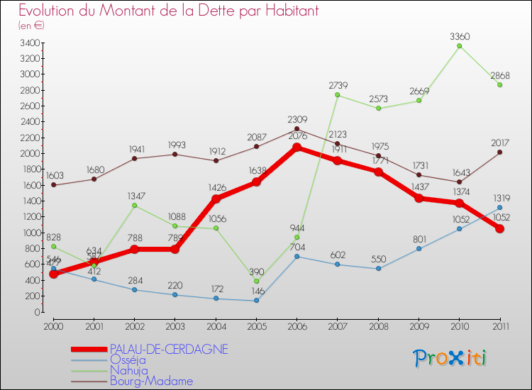 Evolution de la dette par habitant pour la commune de PALAU-DE-CERDAGNE et les communes proches Comparaison de la dette par habitant pour PALAU-DE-CERDAGNE et les communes voisines