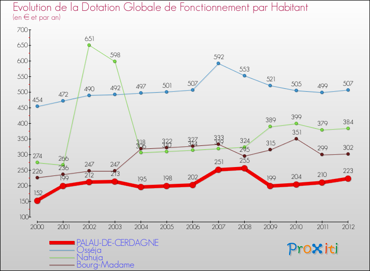 Evolution et montant de la dotation globale de fonctionnement par Habitant pour PALAU-DE-CERDAGNE et les communes proches Comparaison des dotations globales de fonctionnement par habitant pour PALAU-DE-CERDAGNE et les communes voisines