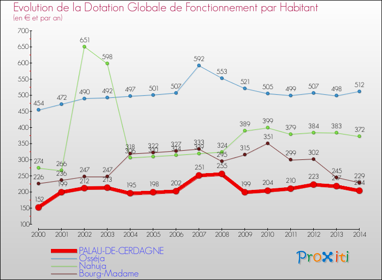 Evolution et montant de la dotation globale de fonctionnement par Habitant pour PALAU-DE-CERDAGNE et les communes proches de 2000 à 2014. Comparaison des dotations globales de fonctionnement par habitant pour PALAU-DE-CERDAGNE et les communes voisines de 2000 à 2014.