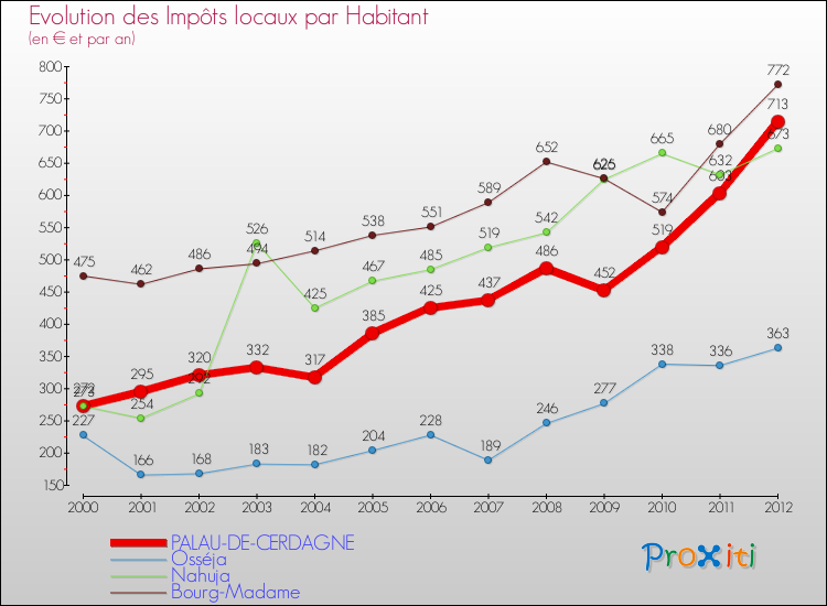 Evolution et montant des impôts locaux par Habitant pour PALAU-DE-CERDAGNE et les communes proches Comparaison des impôts locaux par habitant pour PALAU-DE-CERDAGNE et les communes voisines