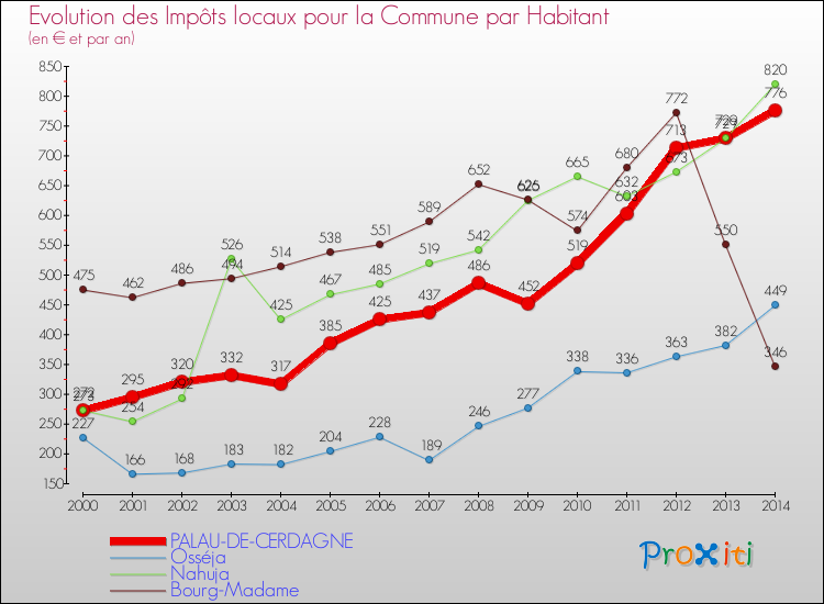 Evolution et montant des impôts locaux par Habitant pour PALAU-DE-CERDAGNE et les communes proches de 2000 à 2014 Comparaison des impôts locaux par habitant pour PALAU-DE-CERDAGNE et les communes voisines de 2000 à 2014