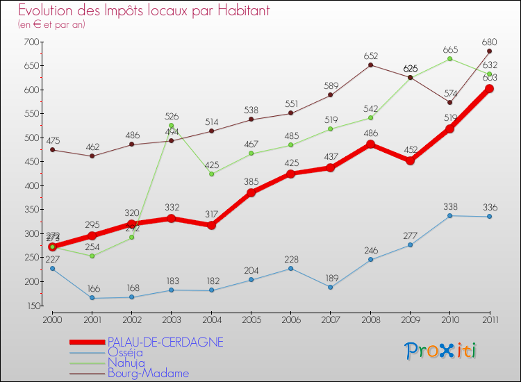 Evolution et montant des impôts locaux par Habitant pour PALAU-DE-CERDAGNE et les communes proches Comparaison des impôts locaux par habitant pour PALAU-DE-CERDAGNE et les communes voisines