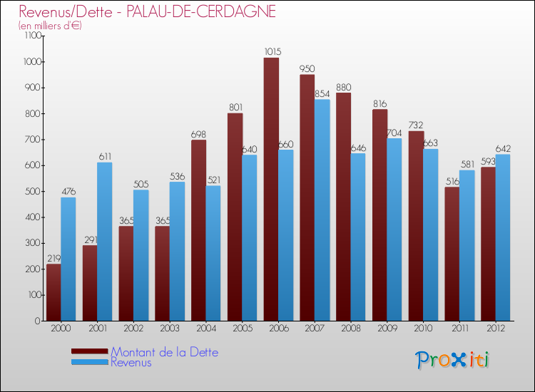 Evolution comparée de la dette et des revenus pour la commune de PALAU-DE-CERDAGNE de 2000 à 2012 Comparaison de la dette et des revenus pour PALAU-DE-CERDAGNE de 2000 à 2012