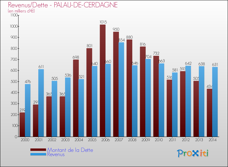Evolution comparée de la dette et des revenus pour la commune de PALAU-DE-CERDAGNE de 2000 à 2014 Comparaison de la dette et des revenus pour PALAU-DE-CERDAGNE de 2000 à 2014