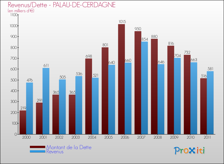 Evolution comparée de la dette et des revenus pour la commune de PALAU-DE-CERDAGNE de 2000 à 2011 Comparaison de la dette et des revenus pour PALAU-DE-CERDAGNE de 2000 à 2011