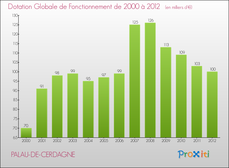 Evolution du montant de la Dotation Globale de Fonctionnement pour la commune de PALAU-DE-CERDAGNE de 2000 à 2012 Evolution du montant de la Dotation Globale de Fonctionnement pour PALAU-DE-CERDAGNE de 2000 à 2012