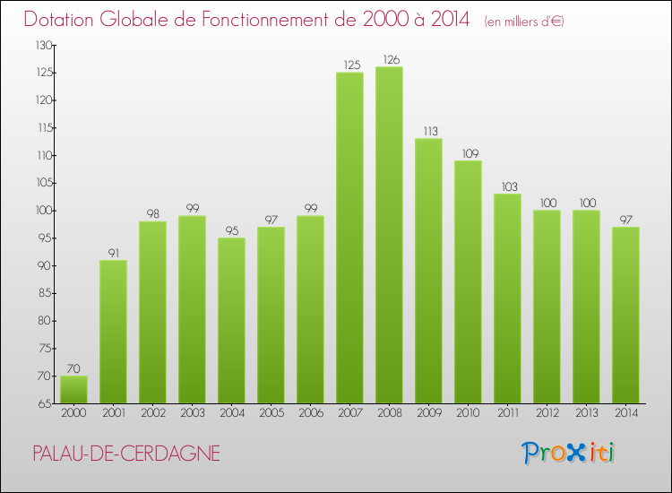 Evolution du montant de la Dotation Globale de Fonctionnement pour la commune de PALAU-DE-CERDAGNE de 2000 à 2014 Evolution du montant de la Dotation Globale de Fonctionnement pour PALAU-DE-CERDAGNE de 2000 à 2014