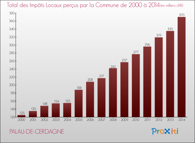 Evolution des Impôts Locaux pour la commune de PALAU-DE-CERDAGNE de 2000 à 2014 Evolution des Impôts Locaux pour PALAU-DE-CERDAGNE de 2000 à 2014