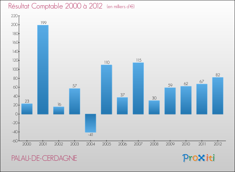 Evolution du résultat comptable pour la commune de PALAU-DE-CERDAGNE de 2000 à 2012 Evolution du résultat comptable pour PALAU-DE-CERDAGNE de 2000 à 2012