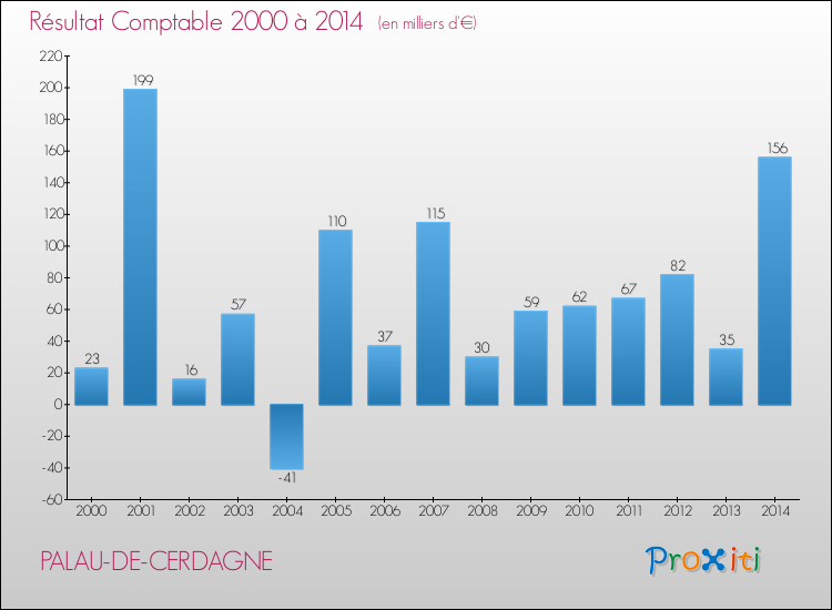 Evolution du résultat comptable pour la commune de PALAU-DE-CERDAGNE de 2000 à 2014 Evolution du résultat comptable pour PALAU-DE-CERDAGNE de 2000 à 2014