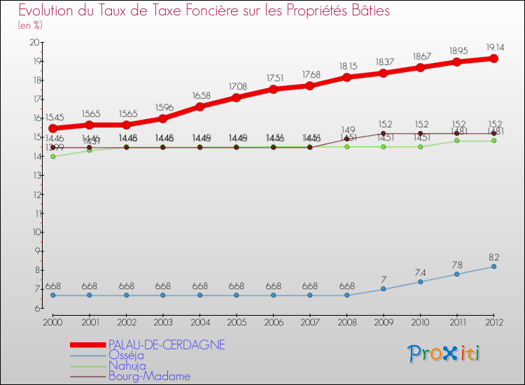 Evolution du taux de la taxe foncière sur le bati pour PALAU-DE-CERDAGNE et les communes proches de 2000 à 2012 Comparaison des taux de taxe foncière sur le bati pour PALAU-DE-CERDAGNE et les communes voisines de 2000 à 2012
