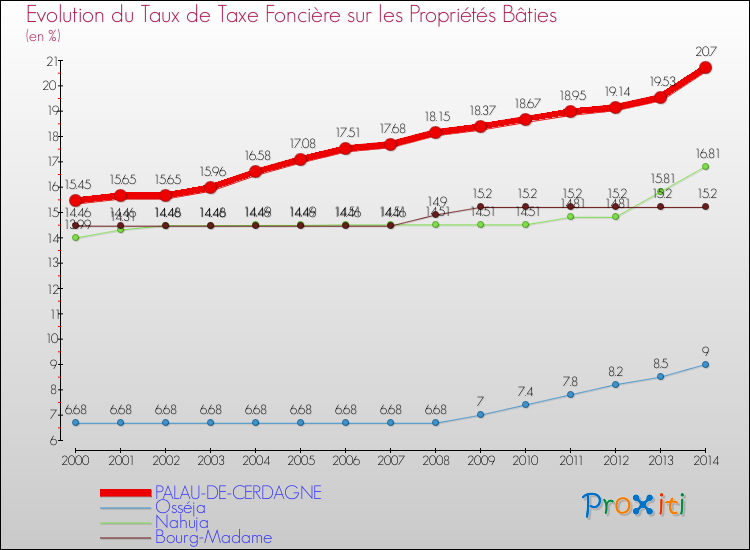 Evolution du taux de la taxe foncière sur le bati pour PALAU-DE-CERDAGNE et les communes proches de 2000 à 2014 Comparaison des taux de taxe foncière sur le bati pour PALAU-DE-CERDAGNE et les communes voisines de 2000 à 2014