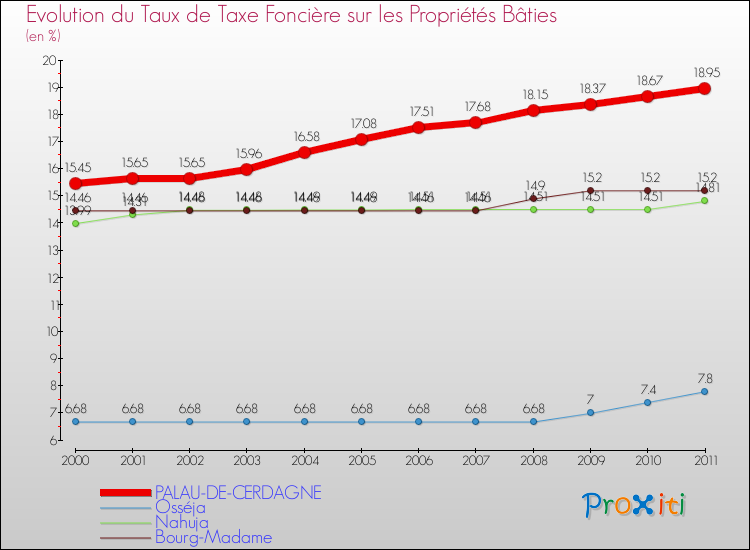 Evolution du taux de la taxe foncière sur le bati pour PALAU-DE-CERDAGNE et les communes proches Comparaison des taux de taxe foncière sur le bati pour PALAU-DE-CERDAGNE et les communes voisines