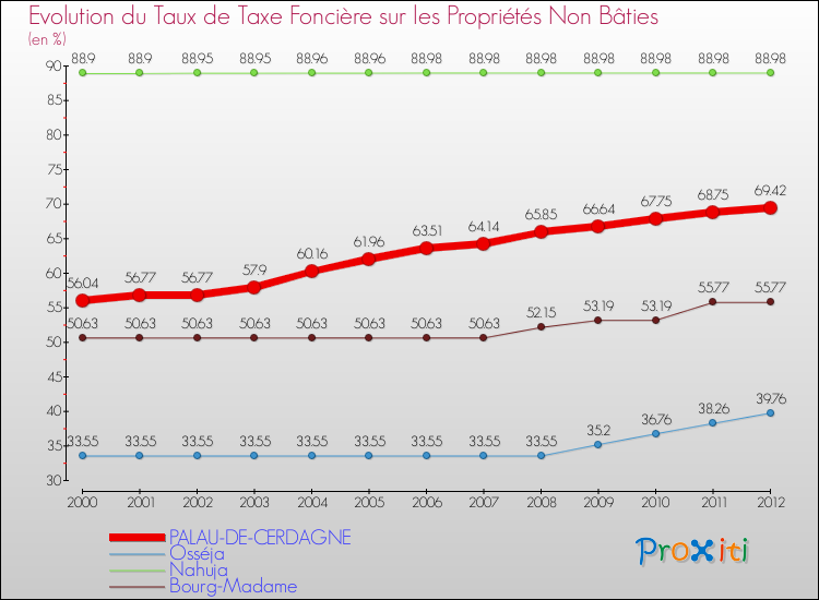 Evolution du taux de la taxe foncière sur les immeubles et terrains non batis pour PALAU-DE-CERDAGNE et les communes proches de 2000 à 2012 Comparaison des taux de la taxe foncière sur les immeubles et terrains non batis pour PALAU-DE-CERDAGNE et les communes voisines de 2000 à 2012