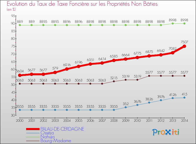 Evolution du taux de la taxe foncière sur les immeubles et terrains non batis pour PALAU-DE-CERDAGNE et les communes proches de 2000 à 2014 Comparaison des taux de la taxe foncière sur les immeubles et terrains non batis pour PALAU-DE-CERDAGNE et les communes voisines de 2000 à 2014