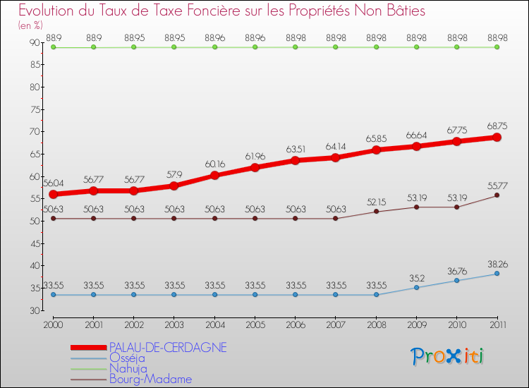 Evolution du taux de la taxe foncière sur les immeubles et terrains non batis pour PALAU-DE-CERDAGNE et les communes proches Comparaison des taux de la taxe foncière sur les immeubles et terrains non batis pour PALAU-DE-CERDAGNE et les communes voisines