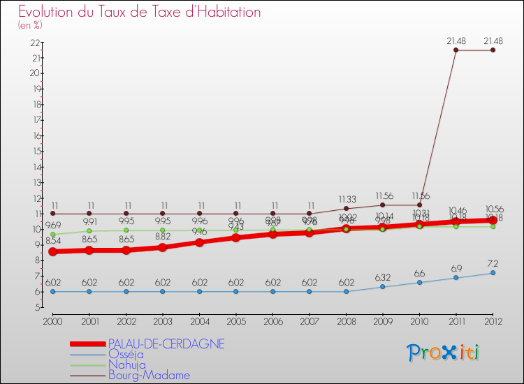 Evolution du taux de la taxe d'habitation pour PALAU-DE-CERDAGNE et les communes proches Comparaison des taux de la taxe d'habitation pour PALAU-DE-CERDAGNE et les communes voisines