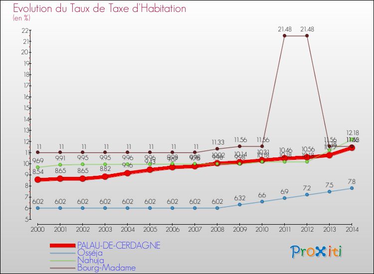 Evolution du taux de la taxe d'habitation pour PALAU-DE-CERDAGNE et les communes proches de 2000 à 2014 Comparaison des taux de la taxe d'habitation pour PALAU-DE-CERDAGNE et les communes voisines de 2000 à 2014