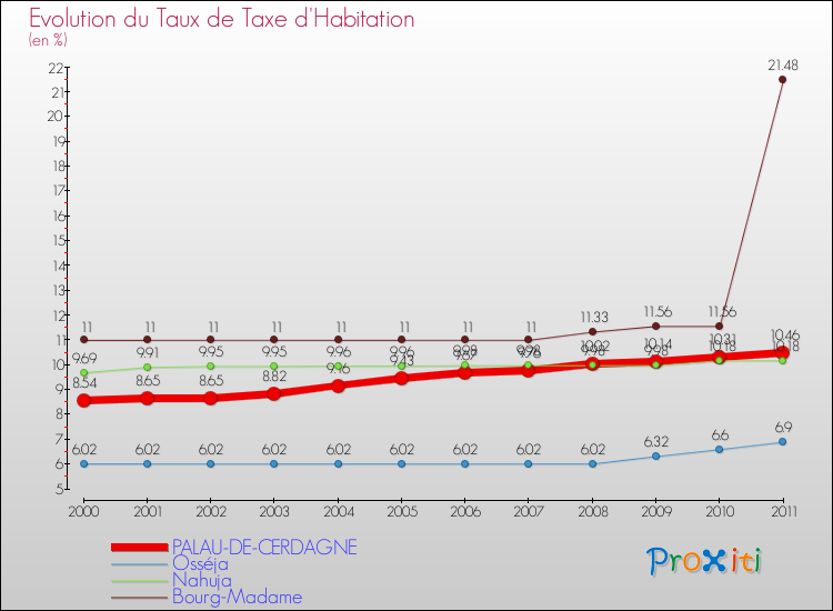 Evolution du taux de la taxe d'habitation pour PALAU-DE-CERDAGNE et les communes proches Comparaison des taux de la taxe d'habitation pour PALAU-DE-CERDAGNE et les communes voisines