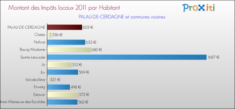 Montant des impôts locaux par Habitant pour PALAU-DE-CERDAGNE et les communes proches Comparaison des impôts locaux par habitant pour PALAU-DE-CERDAGNE et les communes voisines