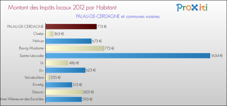 Montant des impôts locaux par Habitant pour PALAU-DE-CERDAGNE et les communes proches Comparaison des impôts locaux par habitant pour PALAU-DE-CERDAGNE et les communes voisines