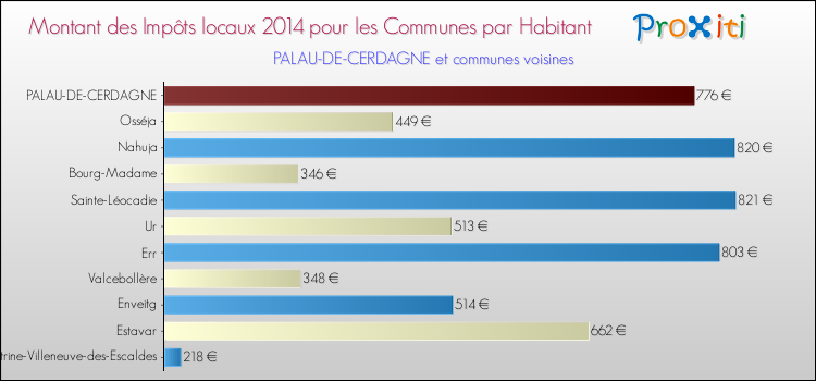 Montant des impôts locaux par Habitant pour PALAU-DE-CERDAGNE et les communes proches en 2014 Comparaison des impôts locaux par habitant pour PALAU-DE-CERDAGNE et les communes voisines en 2014