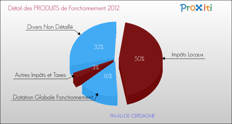 Décomposition du Budget de Fonctionnement 2012 de la commune de PALAU-DE-CERDAGNE Budget de Fonctionnement 2012 pour la commune de PALAU-DE-CERDAGNE