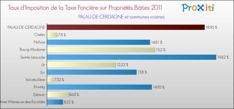 Taux d'imposition de la taxe foncière sur le bati 2011 pour PALAU-DE-CERDAGNE et les communes proches Comparaison des taux d'imposition de la taxe foncière sur le bati 2011 pour PALAU-DE-CERDAGNE et les communes voisines