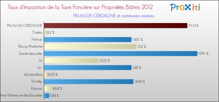 Taux d'imposition de la taxe foncière sur le bati 2012 pour PALAU-DE-CERDAGNE et les communes proches Comparaison des taux d'imposition de la taxe foncière sur le bati 2012 pour PALAU-DE-CERDAGNE et les communes voisines