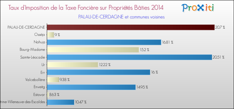 Taux d'imposition de la taxe foncière sur le bati 2014 pour PALAU-DE-CERDAGNE et les communes proches Comparaison des taux d'imposition de la taxe foncière sur le bati 2014 pour PALAU-DE-CERDAGNE et les communes voisines