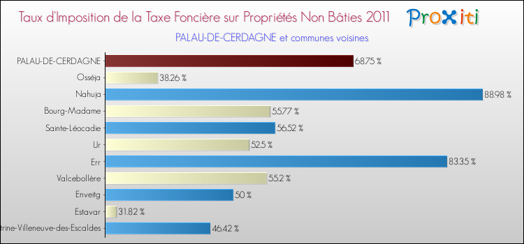 Taux d'imposition de la taxe foncière sur les immeubles et terrains non batis 2011 pour PALAU-DE-CERDAGNE et les communes proches Comparaison des taux d'imposition de la taxe foncière sur les immeubles et terrains non batis 2011 pour PALAU-DE-CERDAGNE et les communes voisines