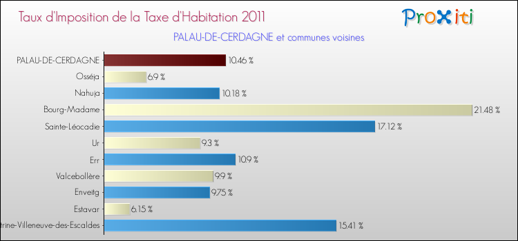 Taux d'imposition de la taxe d'habitation 2011 pour PALAU-DE-CERDAGNE et les communes proches Comparaison des taux d'imposition de la taxe d'habitation 2011 pour PALAU-DE-CERDAGNE et les communes voisines