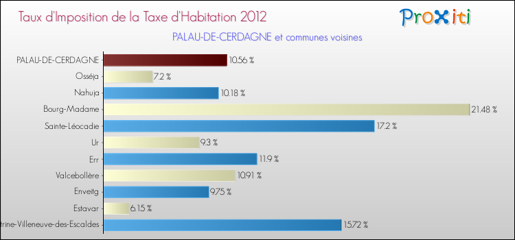 Taux d'imposition de la taxe d'habitation 2012 pour PALAU-DE-CERDAGNE et les communes proches Comparaison des taux d'imposition de la taxe d'habitation 2012 pour PALAU-DE-CERDAGNE et les communes voisines