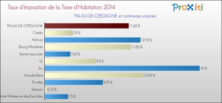 Taux d'imposition de la taxe d'habitation 2014 pour PALAU-DE-CERDAGNE et les communes proches Comparaison des taux d'imposition de la taxe d'habitation 2014 pour PALAU-DE-CERDAGNE et les communes voisines