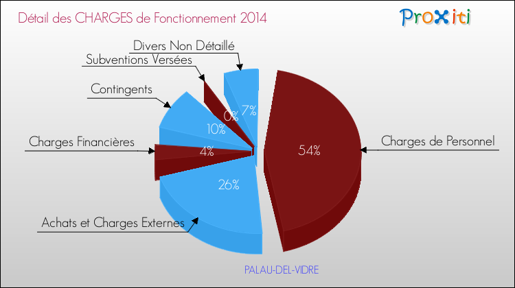 Décomposition des Charges de Fonctionnement 2014 de la commune de PALAU-DEL-VIDRE Charges de Fonctionnement 2014 pour la commune de PALAU-DEL-VIDRE