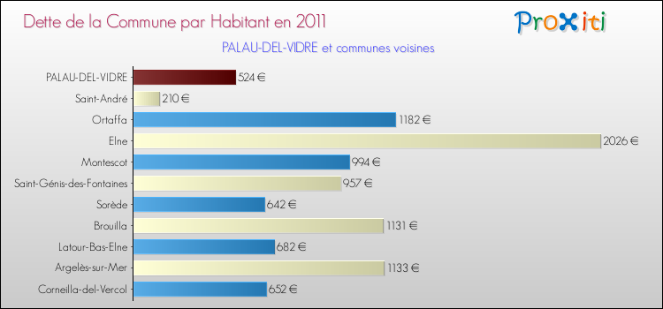 Dette par habitant de la commune en 2011 pour PALAU-DEL-VIDRE et les communes proches Comparaison de la dette par habitant de la commune en 2011 pour PALAU-DEL-VIDRE et les communes voisines