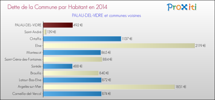 Dette par habitant de la commune en 2014 pour PALAU-DEL-VIDRE et les communes proches Comparaison de la dette par habitant de la commune en 2014 pour PALAU-DEL-VIDRE et les communes voisines