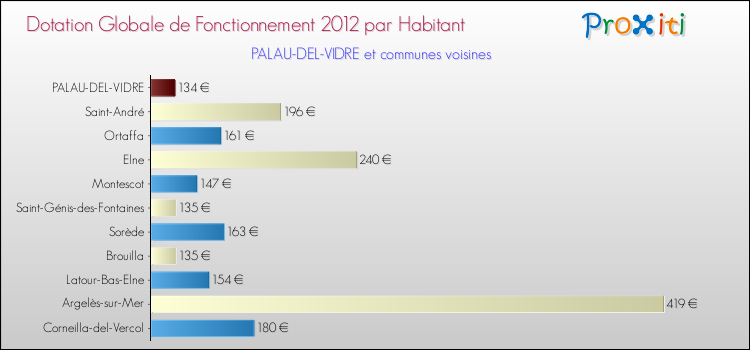 Montant des dotations globales de fonctionnement DGF par Habitant pour PALAU-DEL-VIDRE et les communes proches Comparaison des des dotations globales de fonctionnement DGF par habitant pour PALAU-DEL-VIDRE et les communes voisines