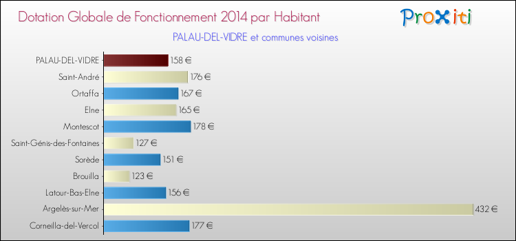 Montant des dotations globales de fonctionnement DGF par Habitant pour PALAU-DEL-VIDRE et les communes proches en 2014. Comparaison des des dotations globales de fonctionnement DGF par habitant pour PALAU-DEL-VIDRE et les communes voisines en 2014.