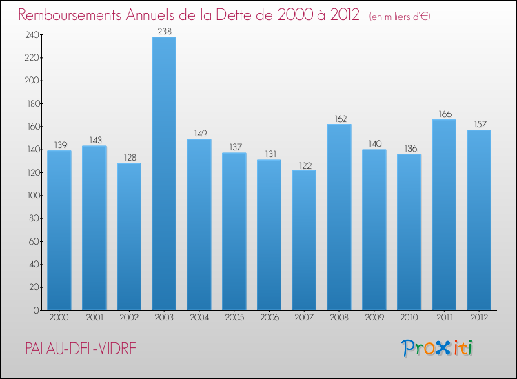 Evolution de l'annuité de la dette pour la commune de PALAU-DEL-VIDRE de 2000 à 2012 Annuités de la dette pour PALAU-DEL-VIDRE de 2000 à 2012