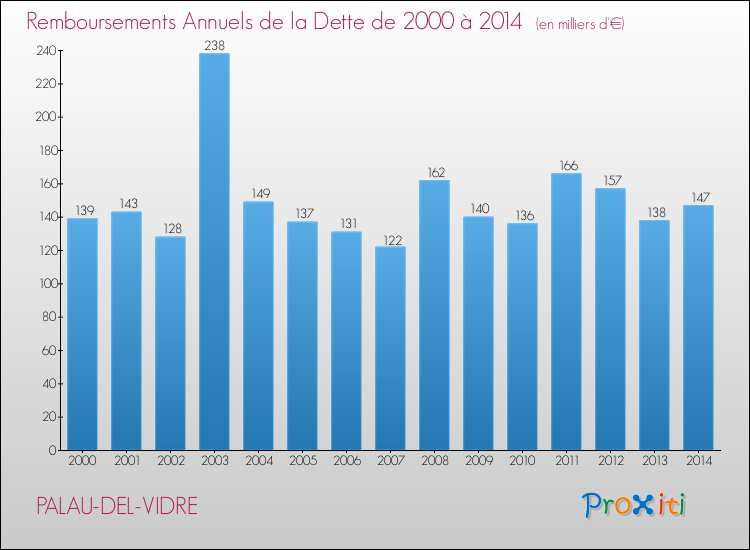 Evolution de l'annuité de la dette pour la commune de PALAU-DEL-VIDRE de 2000 à 2014 Annuités de la dette pour PALAU-DEL-VIDRE de 2000 à 2014