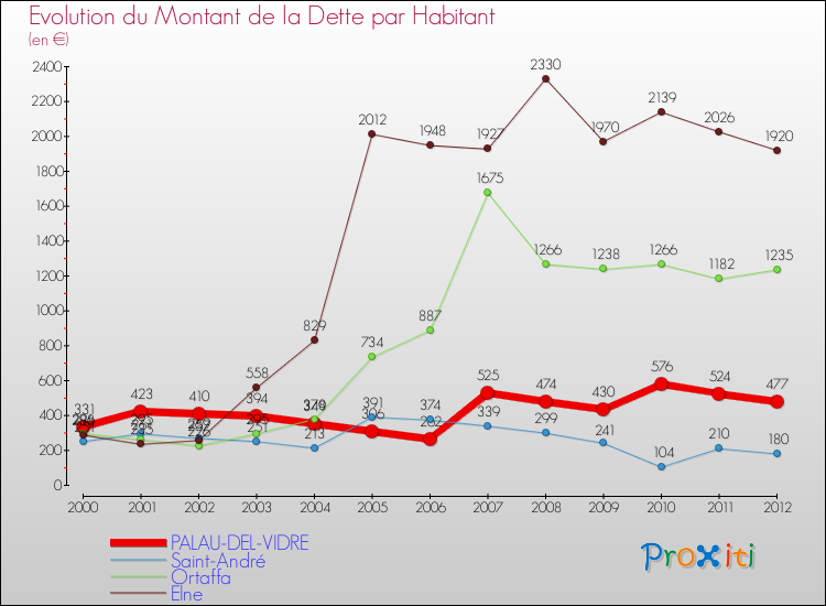 Evolution de la dette par habitant pour la commune de PALAU-DEL-VIDRE et les communes proches de 2000 à 2012 Comparaison de la dette par habitant pour PALAU-DEL-VIDRE et les communes voisines de 2000 à 2012