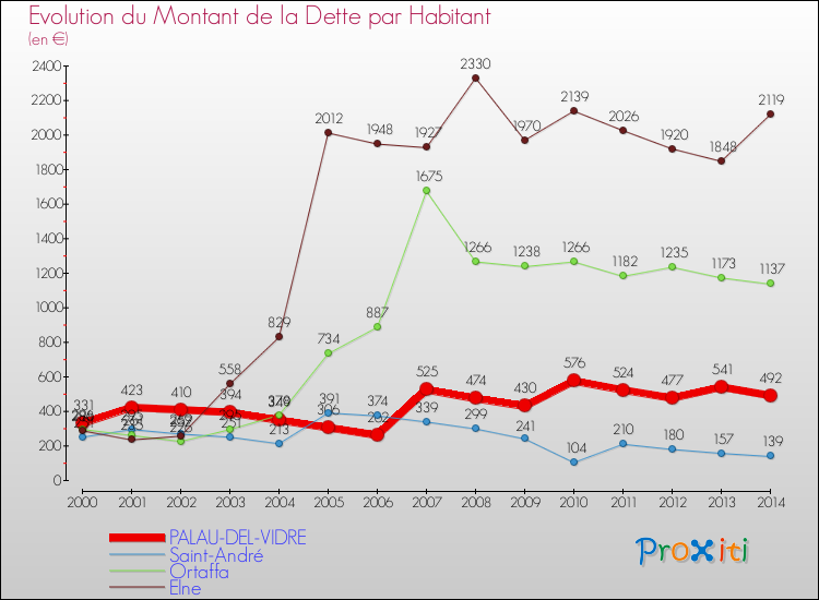 Evolution de la dette par habitant pour la commune de PALAU-DEL-VIDRE et les communes proches de 2000 à 2014 Comparaison de la dette par habitant pour PALAU-DEL-VIDRE et les communes voisines de 2000 à 2014