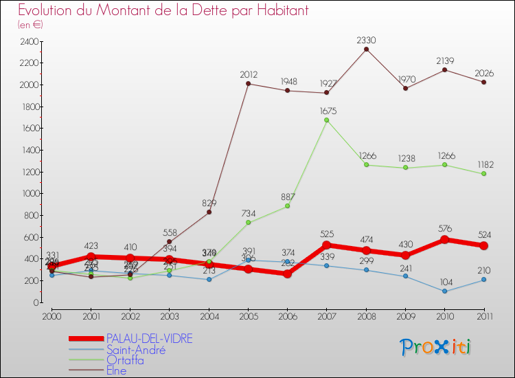 Evolution de la dette par habitant pour la commune de PALAU-DEL-VIDRE et les communes proches Comparaison de la dette par habitant pour PALAU-DEL-VIDRE et les communes voisines