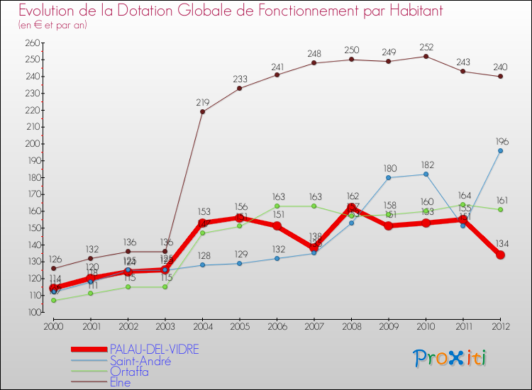 Evolution et montant de la dotation globale de fonctionnement par Habitant pour PALAU-DEL-VIDRE et les communes proches Comparaison des dotations globales de fonctionnement par habitant pour PALAU-DEL-VIDRE et les communes voisines